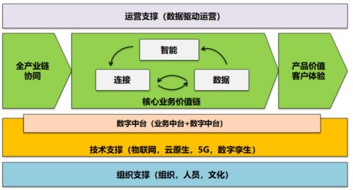 企業(yè)數(shù)字化轉(zhuǎn)型 從技術(shù)應(yīng)用到商業(yè)模式重塑的本質(zhì)探析