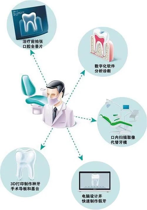 數字化口腔醫療 讓‘即刻修復’成為現實